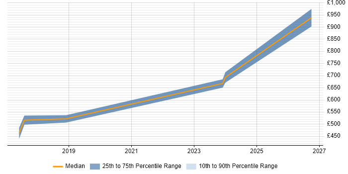 Contractor daily rate distribution trend for jobs in Corsham citing Azure Data Factory