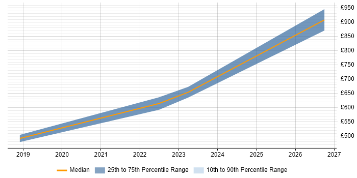 Contractor daily rate distribution trend for jobs in Corsham citing Azure SQL Database