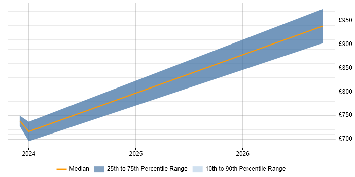Contractor daily rate distribution trend for jobs in Corsham citing Azure Synapse Analytics