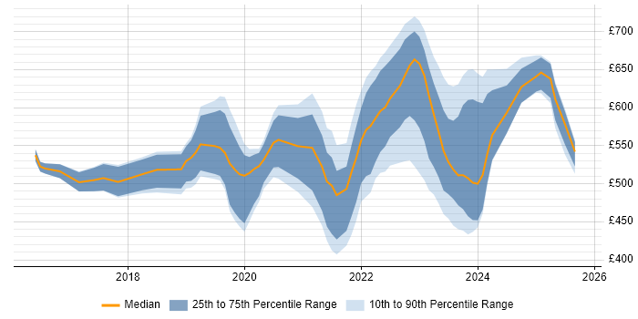 Contractor daily rate distribution trend for jobs in Corsham citing Azure