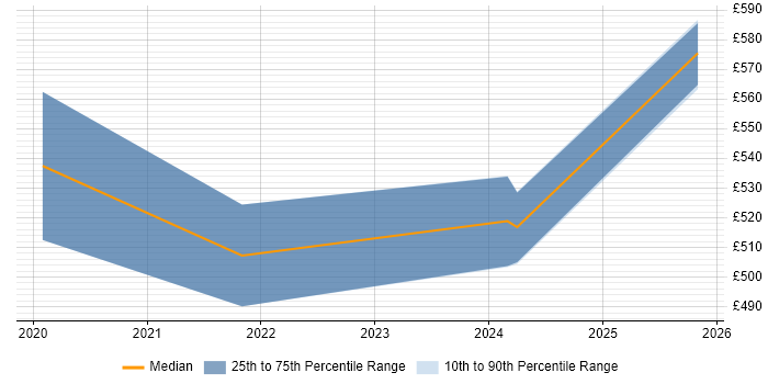 Contractor daily rate distribution trend for jobs in Corsham citing Backlog Management