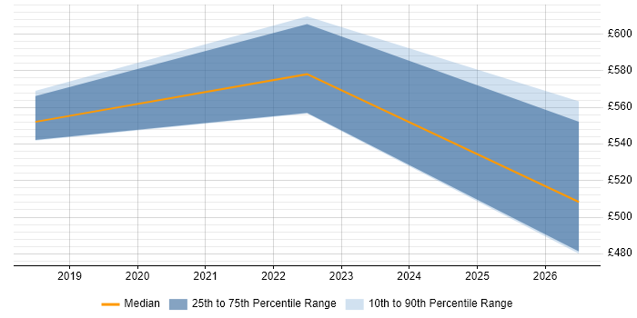 Contractor daily rate distribution trend for jobs in Corsham citing Backlog Prioritisation