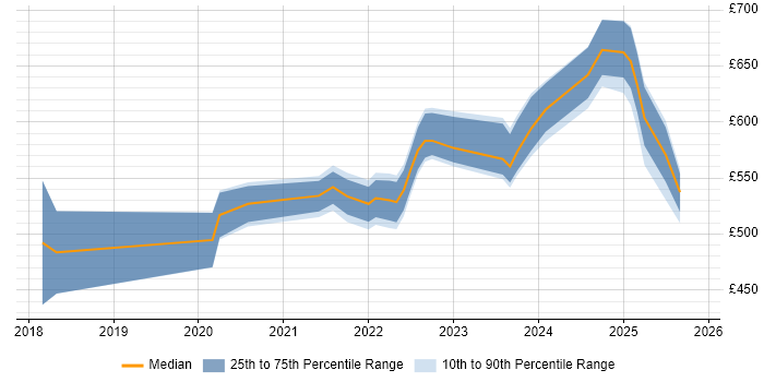 Contractor daily rate distribution trend for jobs in Corsham citing Bash