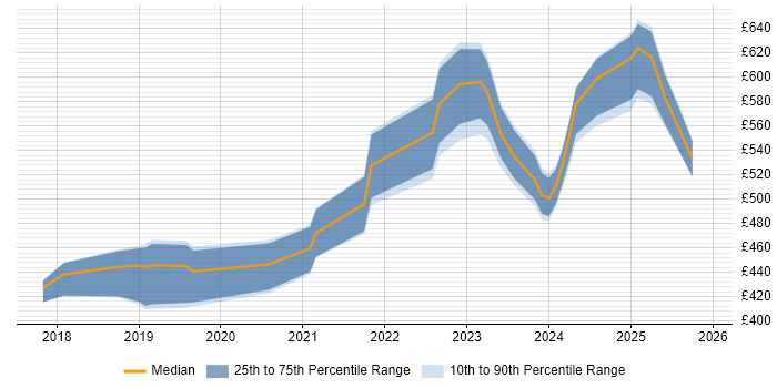 Contractor daily rate distribution trend for jobs in Corsham citing BGP