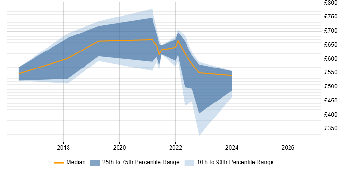 Contractor daily rate distribution trend for jobs in Corsham citing Big Data