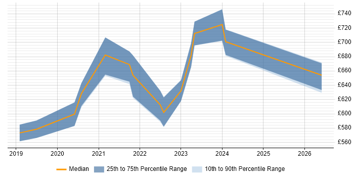 Contractor daily rate distribution trend for jobs in Corsham citing BiZZdesign