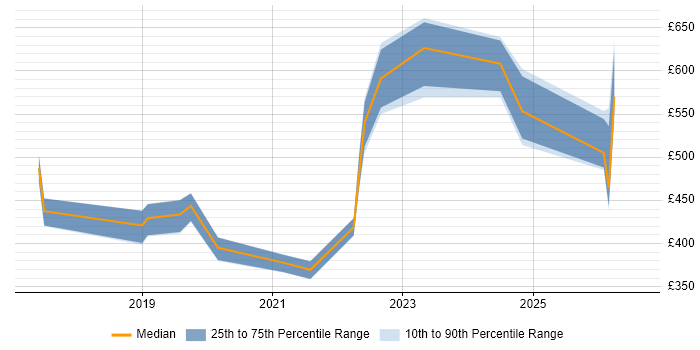 Contractor daily rate distribution trend for jobs in Corsham citing BMC