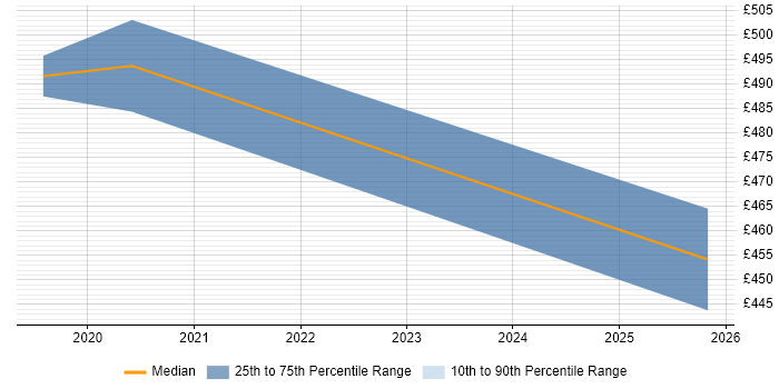 Contractor daily rate distribution trend for jobs in Corsham citing BPMN