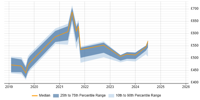 Contractor daily rate distribution trend for jobs in Corsham citing BPSS Clearance