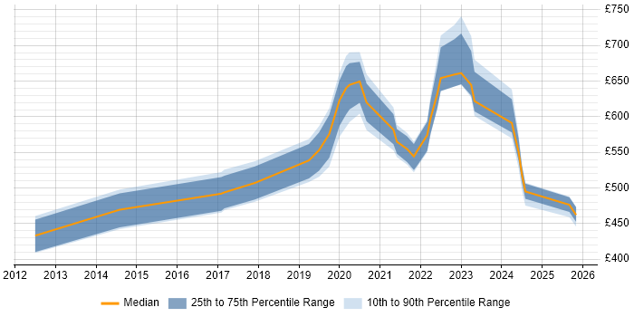 Contractor daily rate distribution trend for jobs in Corsham citing Business Analysis