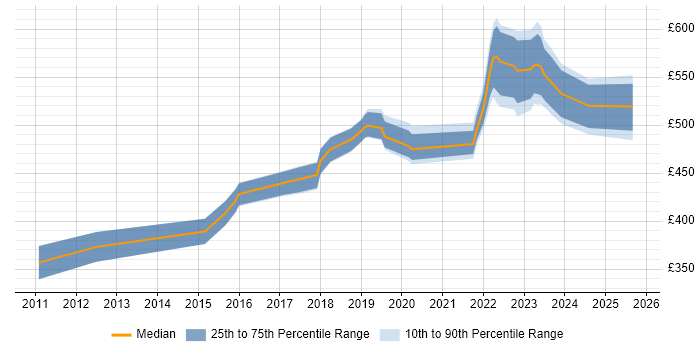 Contractor daily rate distribution trend for Business Analyst job vacancies in Corsham