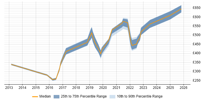 Contractor daily rate distribution trend for jobs in Corsham citing Business Continuity