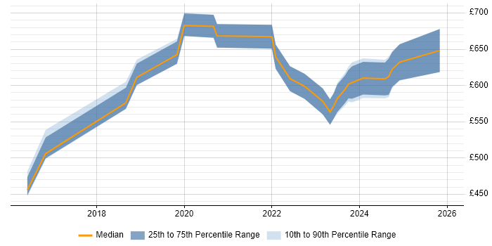 Contractor daily rate distribution trend for jobs in Corsham citing Business Strategy