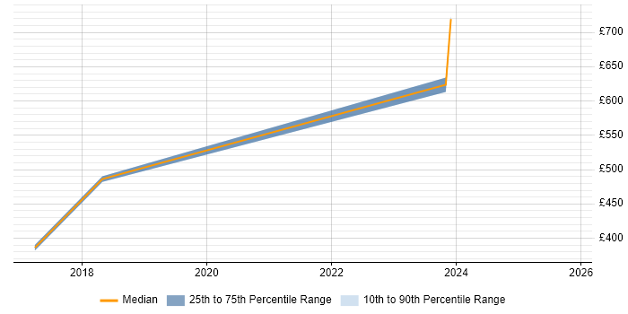 Contractor daily rate distribution trend for jobs in Corsham citing C