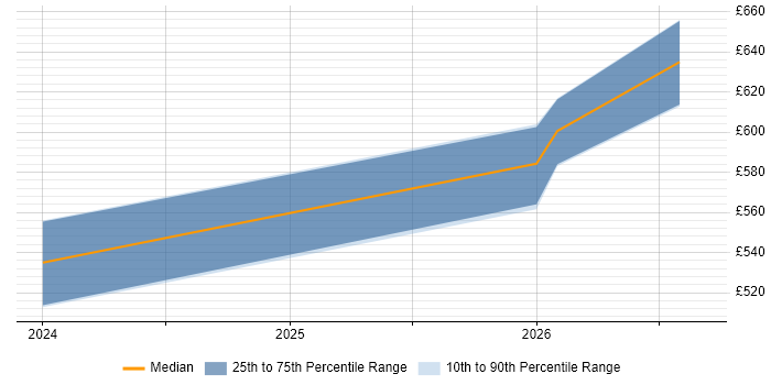 Contractor daily rate distribution trend for Capacity Manager job vacancies in Corsham