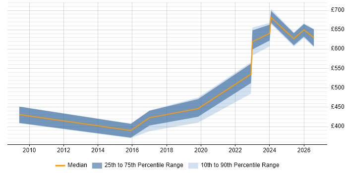Contractor daily rate distribution trend for jobs in Corsham citing Capacity Planning