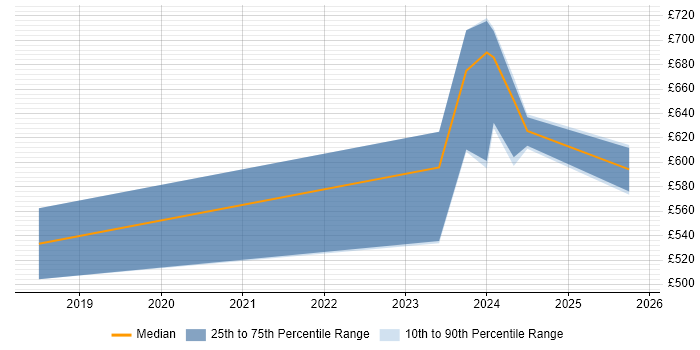 Contractor daily rate distribution trend for jobs in Corsham citing Case Management