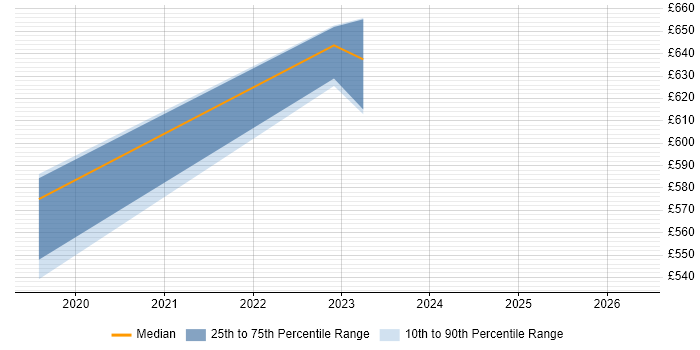 Contractor daily rate distribution trend for jobs in Corsham citing CCDP