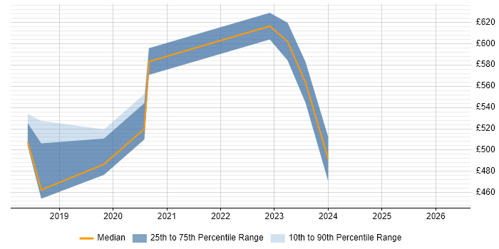 Contractor daily rate distribution trend for jobs in Corsham citing CCIE