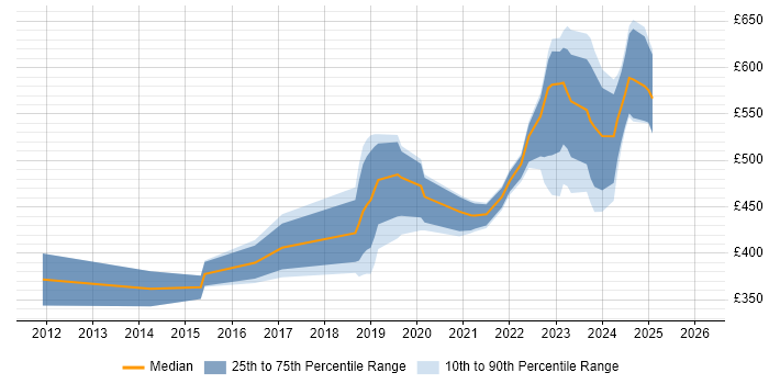 Contractor daily rate distribution trend for jobs in Corsham citing CCNA