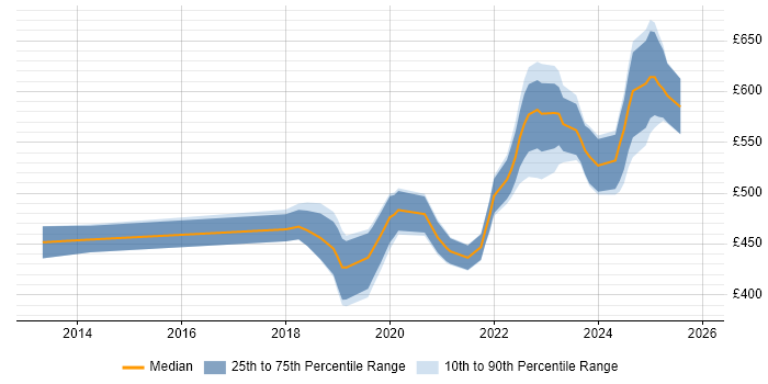 Contractor daily rate distribution trend for jobs in Corsham citing CCNP