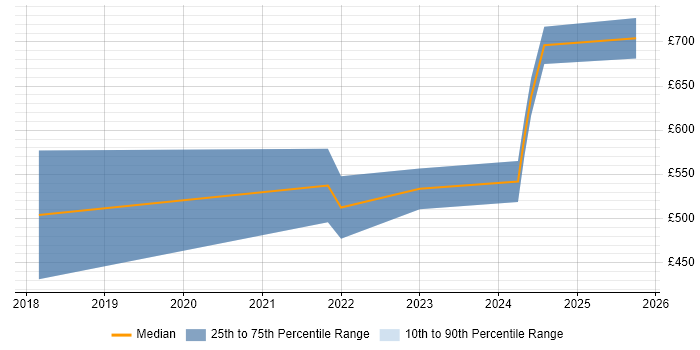 Contractor daily rate distribution trend for jobs in Corsham citing CentOS Contractor daily rate distribution trend for jobs in Corsham citing CentOS