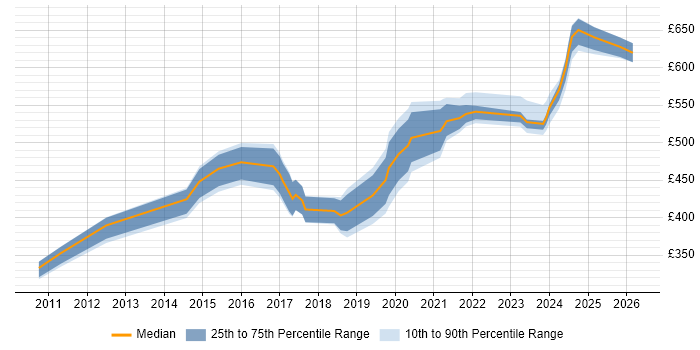 Contractor daily rate distribution trend for jobs in Corsham citing Change Control
