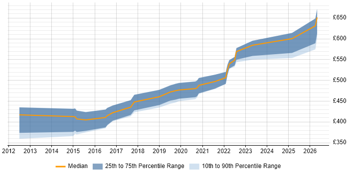 Contractor daily rate distribution trend for Change Manager job vacancies in Corsham
