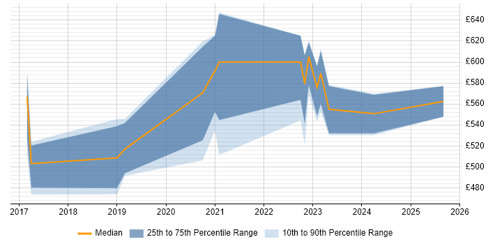 Contractor daily rate distribution trend for jobs in Corsham citing Chartered Engineer