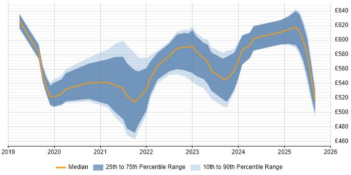 Contractor daily rate distribution trend for jobs in Corsham citing CI/CD Contractor daily rate distribution trend for jobs in Corsham citing CI/CD