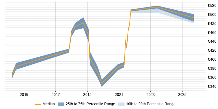 Contractor daily rate distribution trend for jobs in Corsham citing Cisco ASA