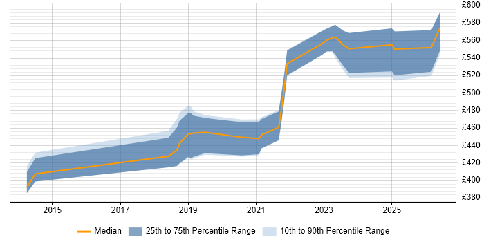 Contractor daily rate distribution trend for jobs in Corsham citing Cisco Nexus