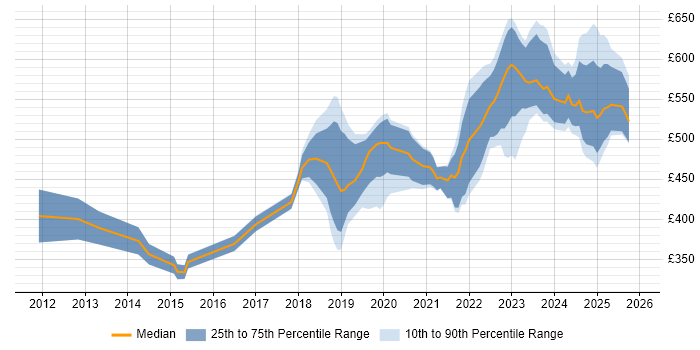 Contractor daily rate distribution trend for jobs in Corsham citing Cisco