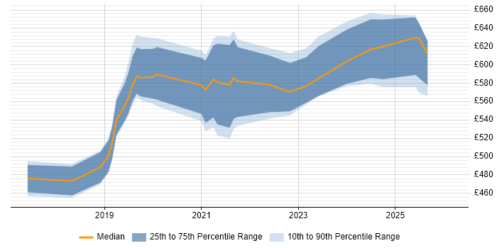 Contractor daily rate distribution trend for jobs in Corsham citing CISM