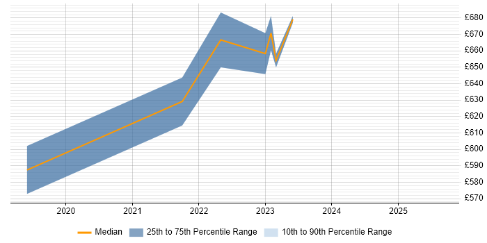 Contractor daily rate distribution trend for jobs in Corsham citing CISMP Contractor daily rate distribution trend for jobs in Corsham citing CISMP