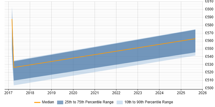 Contractor daily rate distribution trend for jobs in Corsham citing CITP