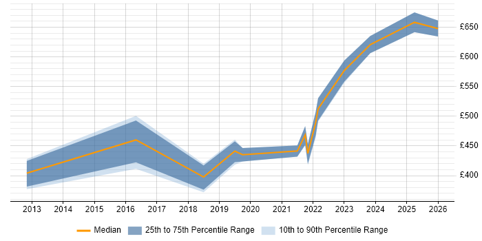 Contractor daily rate distribution trend for jobs in Corsham citing Citrix