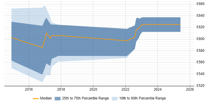 Contractor daily rate distribution trend for jobs in Corsham citing CLAS
