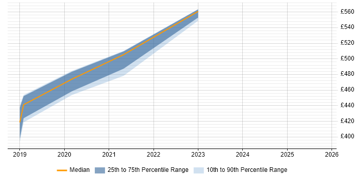 Contractor daily rate distribution trend for jobs in Corsham citing Clean Code