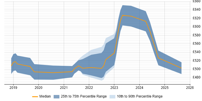 Contractor daily rate distribution trend for jobs in Corsham citing Client Onboarding