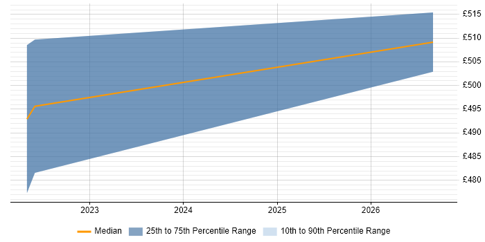 Contractor daily rate distribution trend for Cloud Consultant job vacancies in Corsham