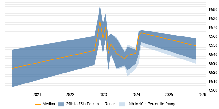 Contractor daily rate distribution trend for Cloud Engineer job vacancies in Corsham