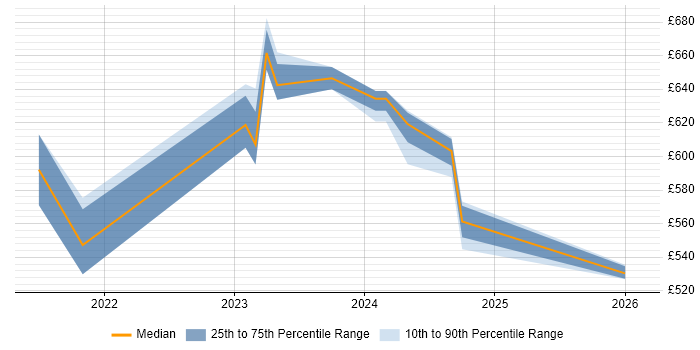 Contractor daily rate distribution trend for jobs in Corsham citing Cloud Native