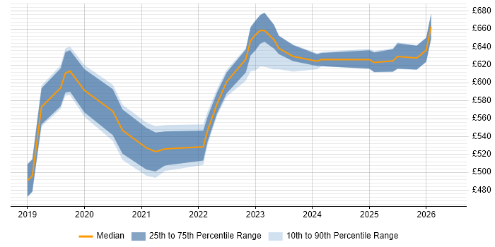 Contractor daily rate distribution trend for jobs in Corsham citing Cloud Security