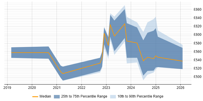 Contractor daily rate distribution trend for jobs in Corsham citing Clustering