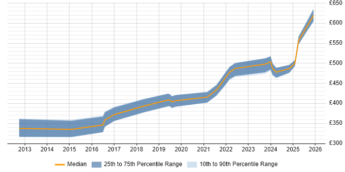 Contractor daily rate distribution trend for jobs in Corsham citing CMDB