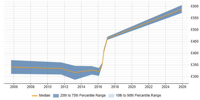 Contractor daily rate distribution trend for jobs in Corsham citing CMS