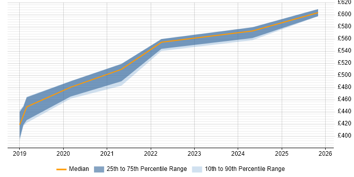 Contractor daily rate distribution trend for jobs in Corsham citing Code Quality