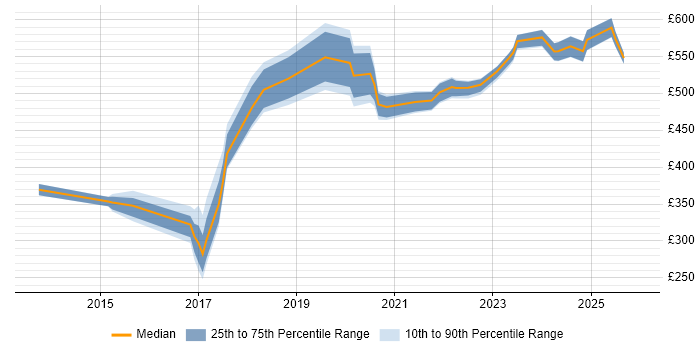 Contractor daily rate distribution trend for jobs in Corsham citing Collaborative Working