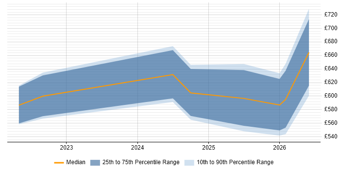 Contractor daily rate distribution trend for jobs in Corsham citing CompTIA Security+